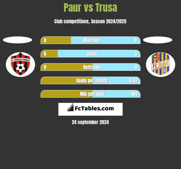 Paur vs Trusa h2h player stats