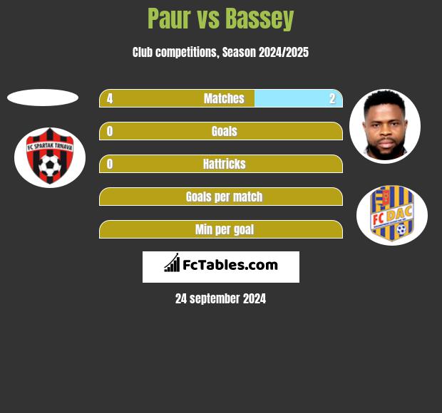 Paur vs Bassey h2h player stats