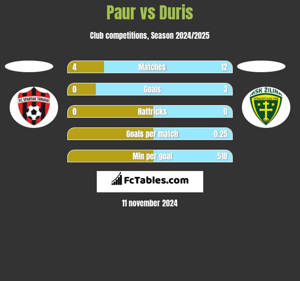 Paur vs Duris h2h player stats