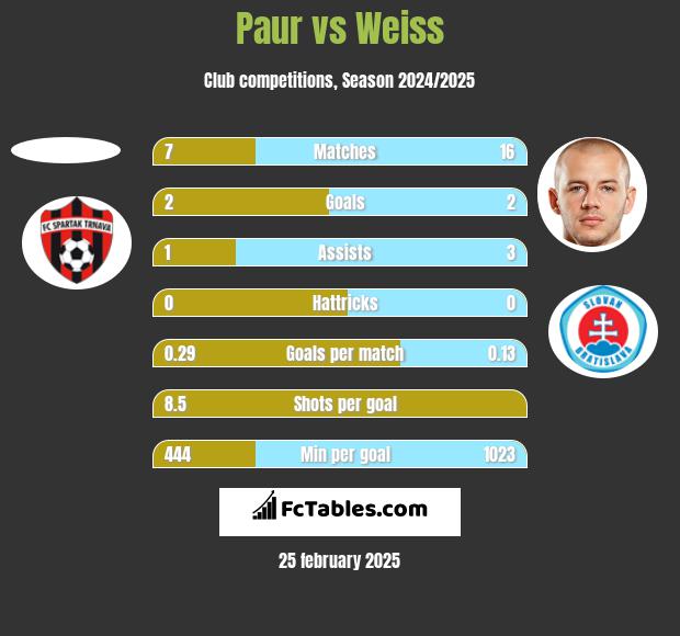 Paur vs Weiss h2h player stats