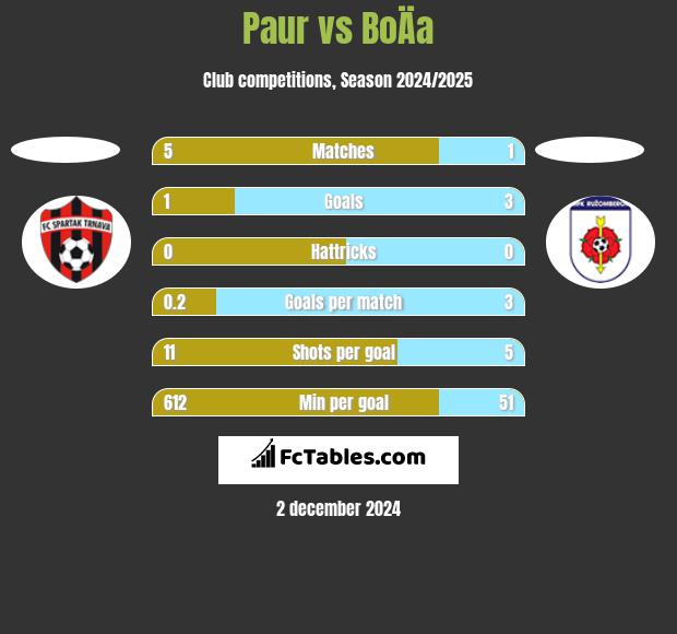 Paur vs BoÄa h2h player stats