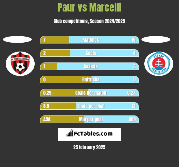 Paur vs Marcelli h2h player stats