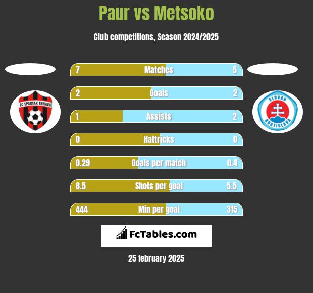 Paur vs Metsoko h2h player stats