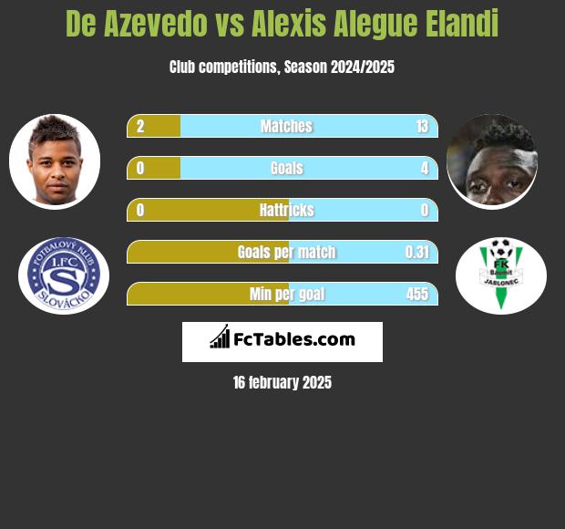 De Azevedo vs Alexis Alegue Elandi h2h player stats