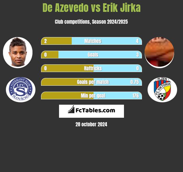 De Azevedo vs Erik Jirka h2h player stats