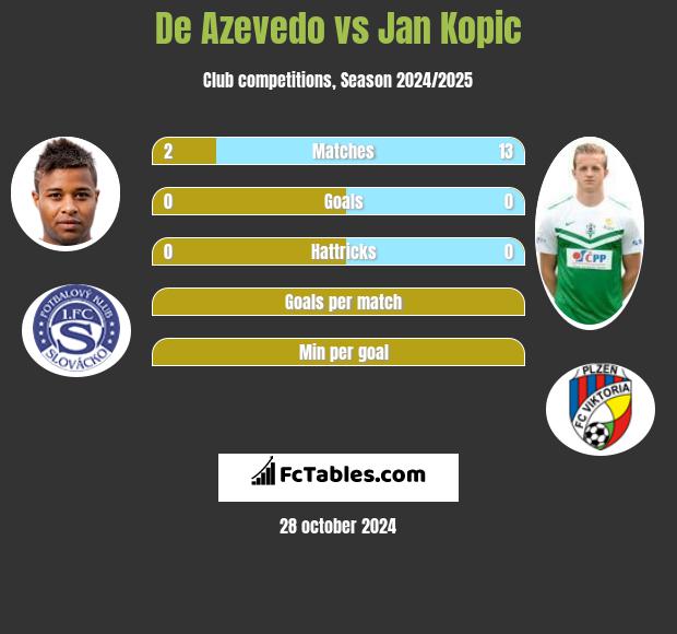 De Azevedo vs Jan Kopic h2h player stats