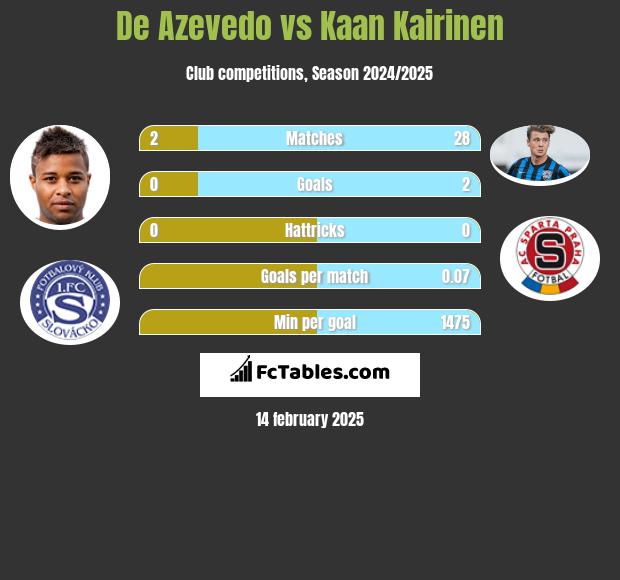 De Azevedo vs Kaan Kairinen h2h player stats