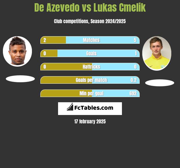 De Azevedo vs Lukas Cmelik h2h player stats