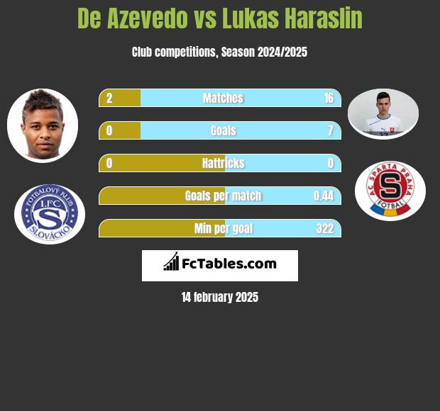 De Azevedo vs Lukas Haraslin h2h player stats