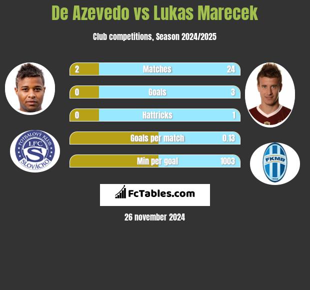 De Azevedo vs Lukas Marecek h2h player stats