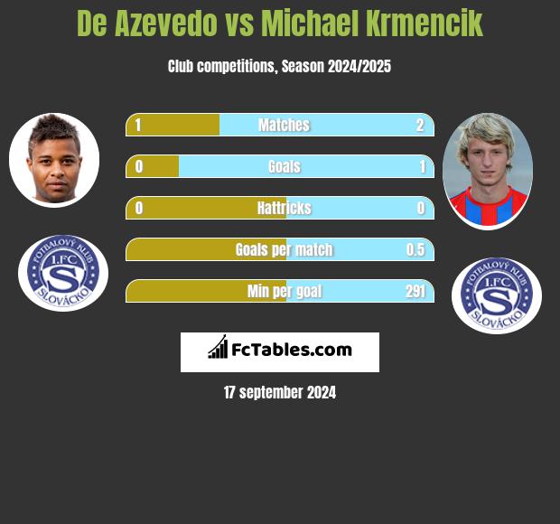 De Azevedo vs Michael Krmencik h2h player stats