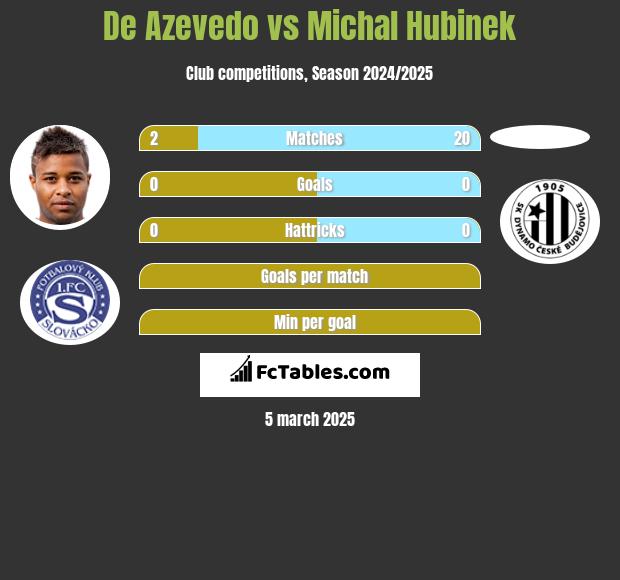 De Azevedo vs Michal Hubinek h2h player stats