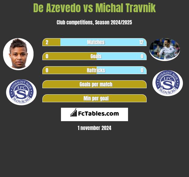 De Azevedo vs Michal Travnik h2h player stats