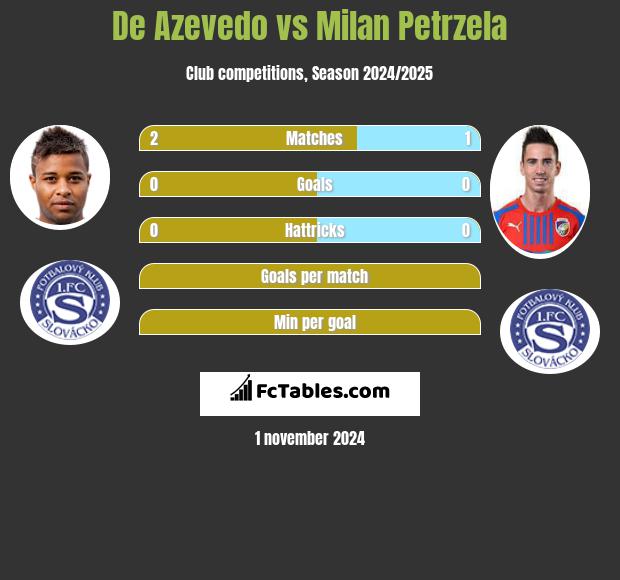 De Azevedo vs Milan Petrzela h2h player stats