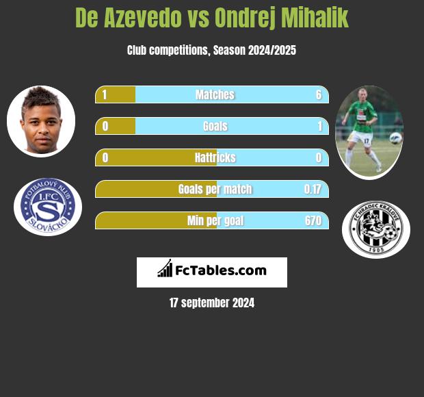 De Azevedo vs Ondrej Mihalik h2h player stats