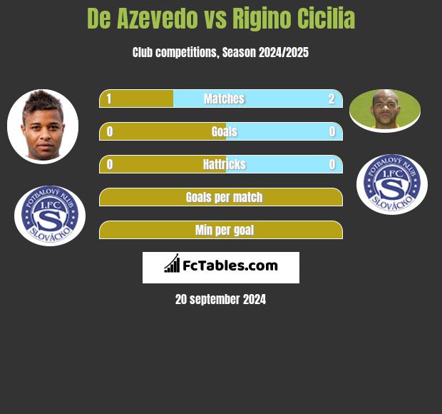 De Azevedo vs Rigino Cicilia h2h player stats