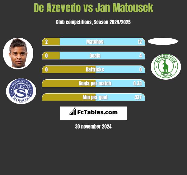 De Azevedo vs Jan Matousek h2h player stats