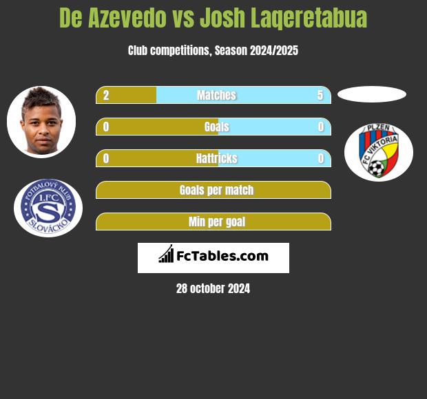 De Azevedo vs Josh Laqeretabua h2h player stats