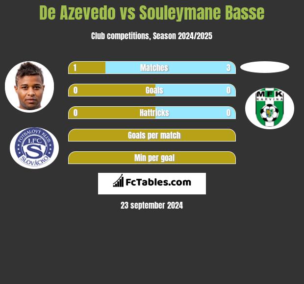 De Azevedo vs Souleymane Basse h2h player stats