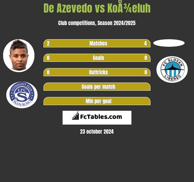 De Azevedo vs KoÅ¾eluh h2h player stats