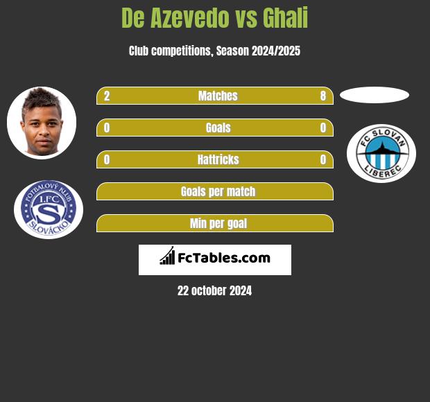 De Azevedo vs Ghali h2h player stats