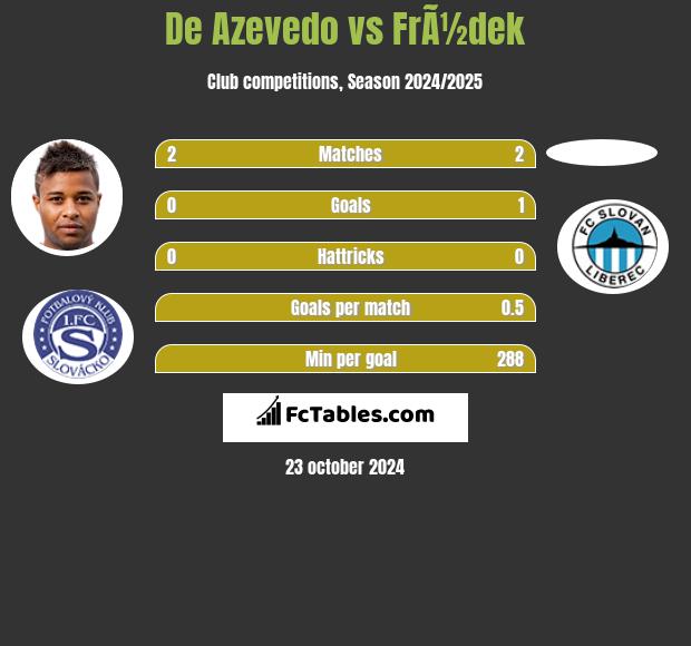 De Azevedo vs FrÃ½dek h2h player stats