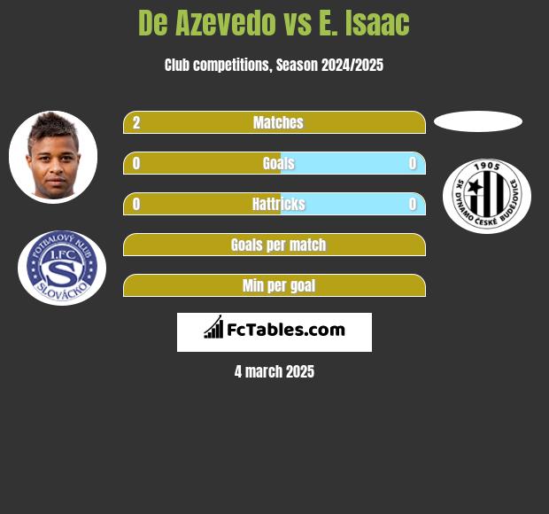 De Azevedo vs E. Isaac h2h player stats