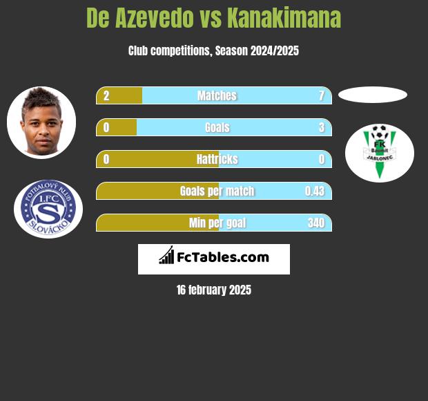 De Azevedo vs Kanakimana h2h player stats