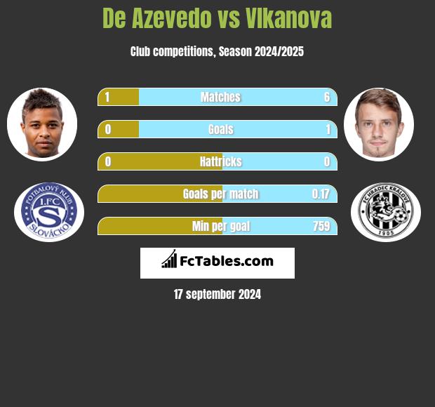 De Azevedo vs Vlkanova h2h player stats