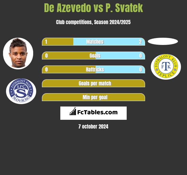 De Azevedo vs P. Svatek h2h player stats