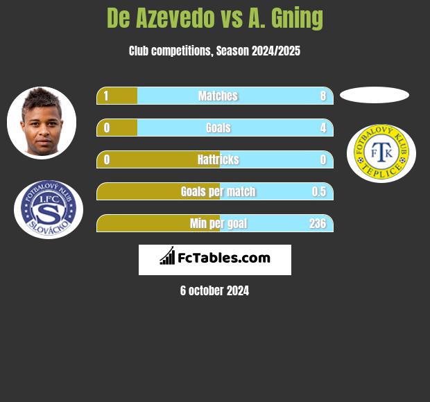 De Azevedo vs A. Gning h2h player stats