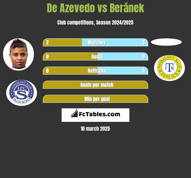 De Azevedo vs Beránek h2h player stats