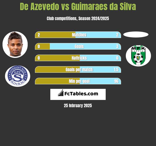 De Azevedo vs Guimaraes da Silva h2h player stats