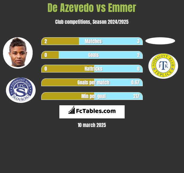 De Azevedo vs Emmer h2h player stats