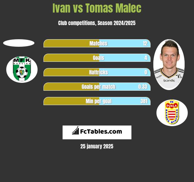 Ivan vs Tomas Malec h2h player stats