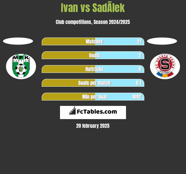 Ivan vs SadÃ­lek h2h player stats