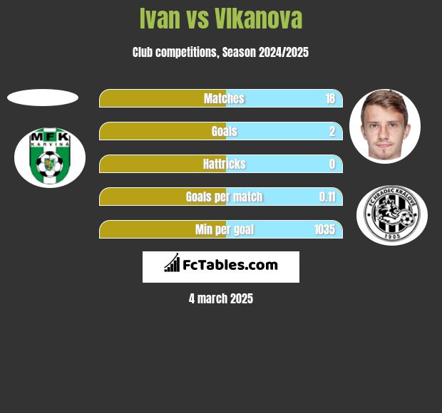 Ivan vs Vlkanova h2h player stats