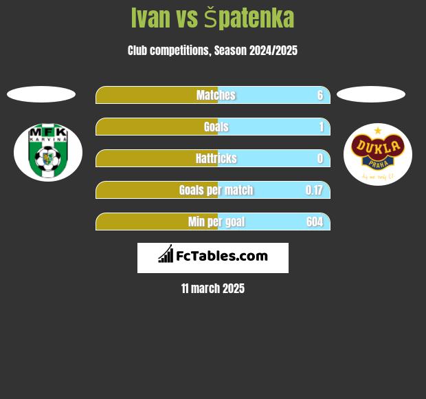 Ivan vs Špatenka h2h player stats