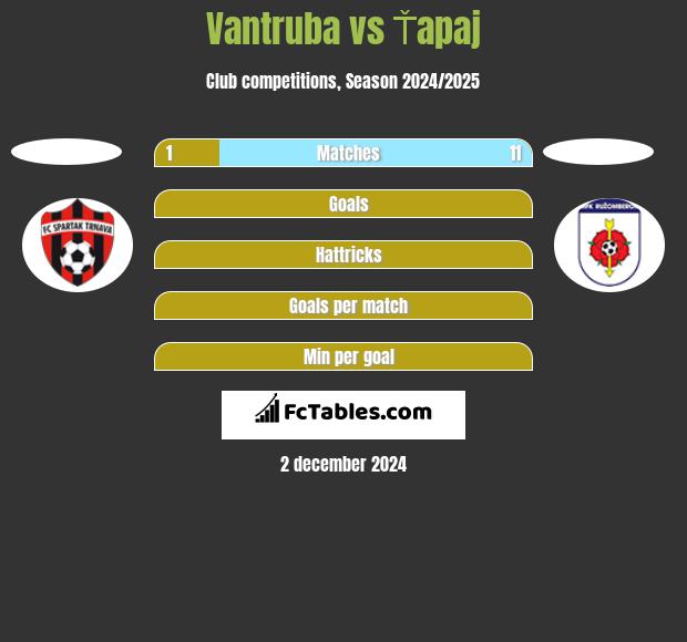 Vantruba vs Ťapaj h2h player stats