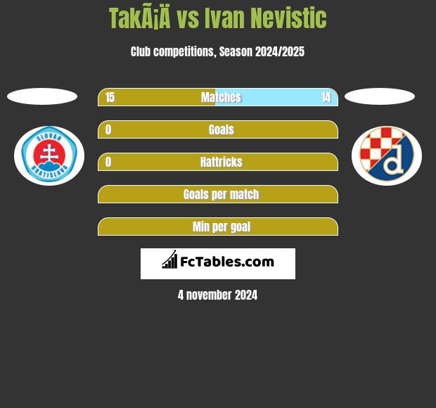 TakÃ¡Ä vs Ivan Nevistic h2h player stats