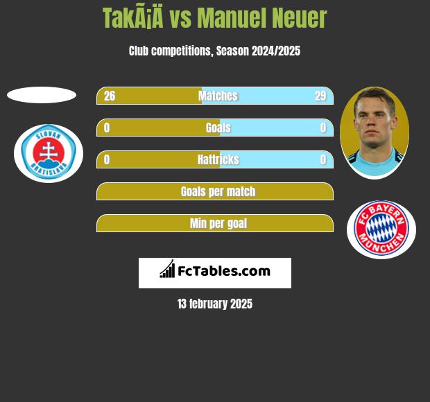 TakÃ¡Ä vs Manuel Neuer h2h player stats