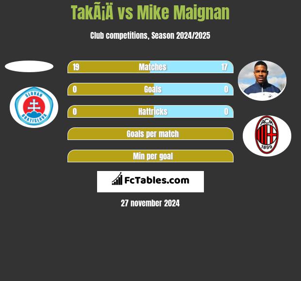 TakÃ¡Ä vs Mike Maignan h2h player stats