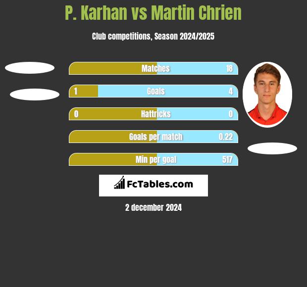 P. Karhan vs Martin Chrien h2h player stats