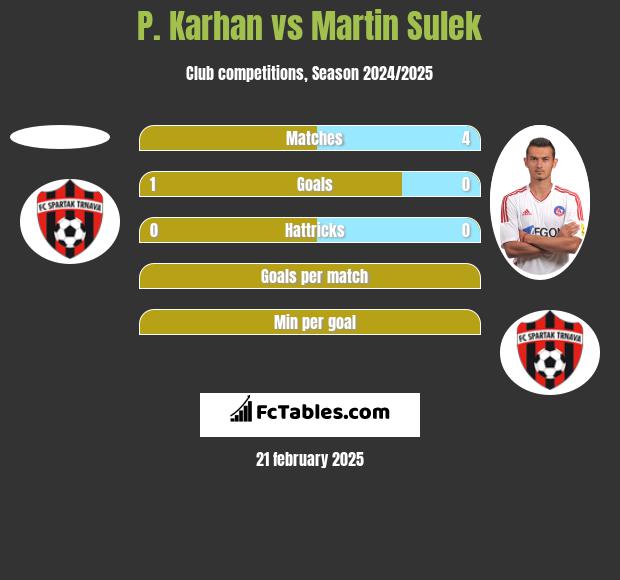 P. Karhan vs Martin Sulek h2h player stats