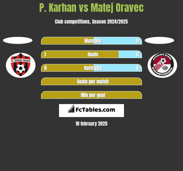 P. Karhan vs Matej Oravec h2h player stats