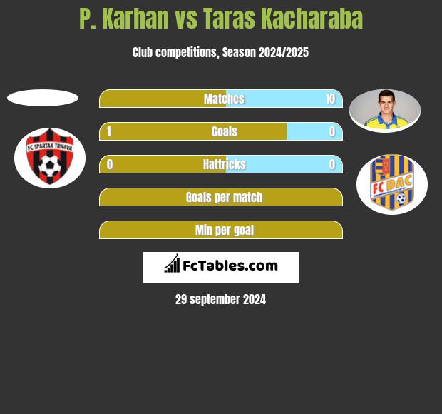 P. Karhan vs Taras Kacharaba h2h player stats