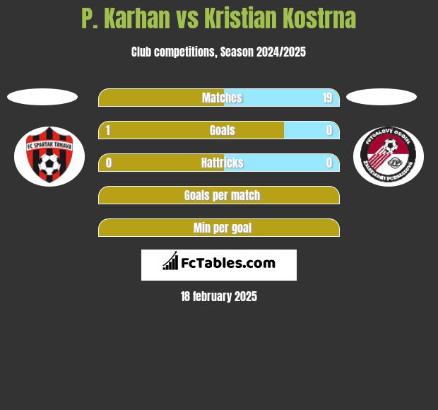 P. Karhan vs Kristian Kostrna h2h player stats