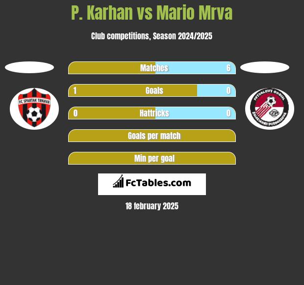 P. Karhan vs Mario Mrva h2h player stats