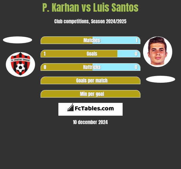 P. Karhan vs Luis Santos h2h player stats