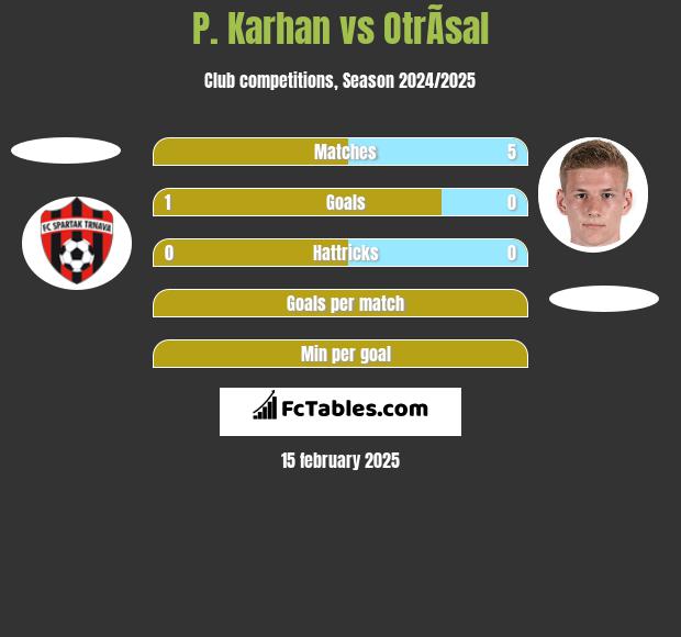 P. Karhan vs OtrÃ­sal h2h player stats